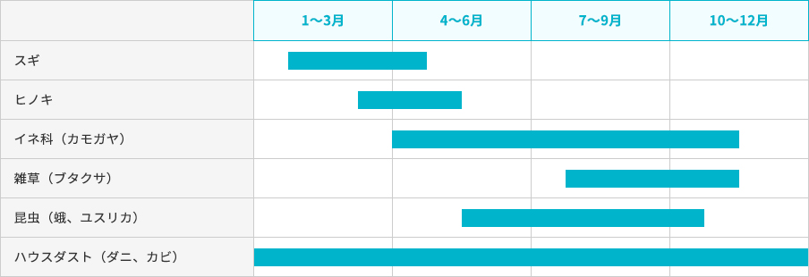 1～3月 3～6月 7～9月 10～12月 スギ ヒノキ イネ科（カモガヤ） 雑草（ブタクサ） 昆虫（蛾、ユスリカ） ハウスダスト（ダニ、カビ）